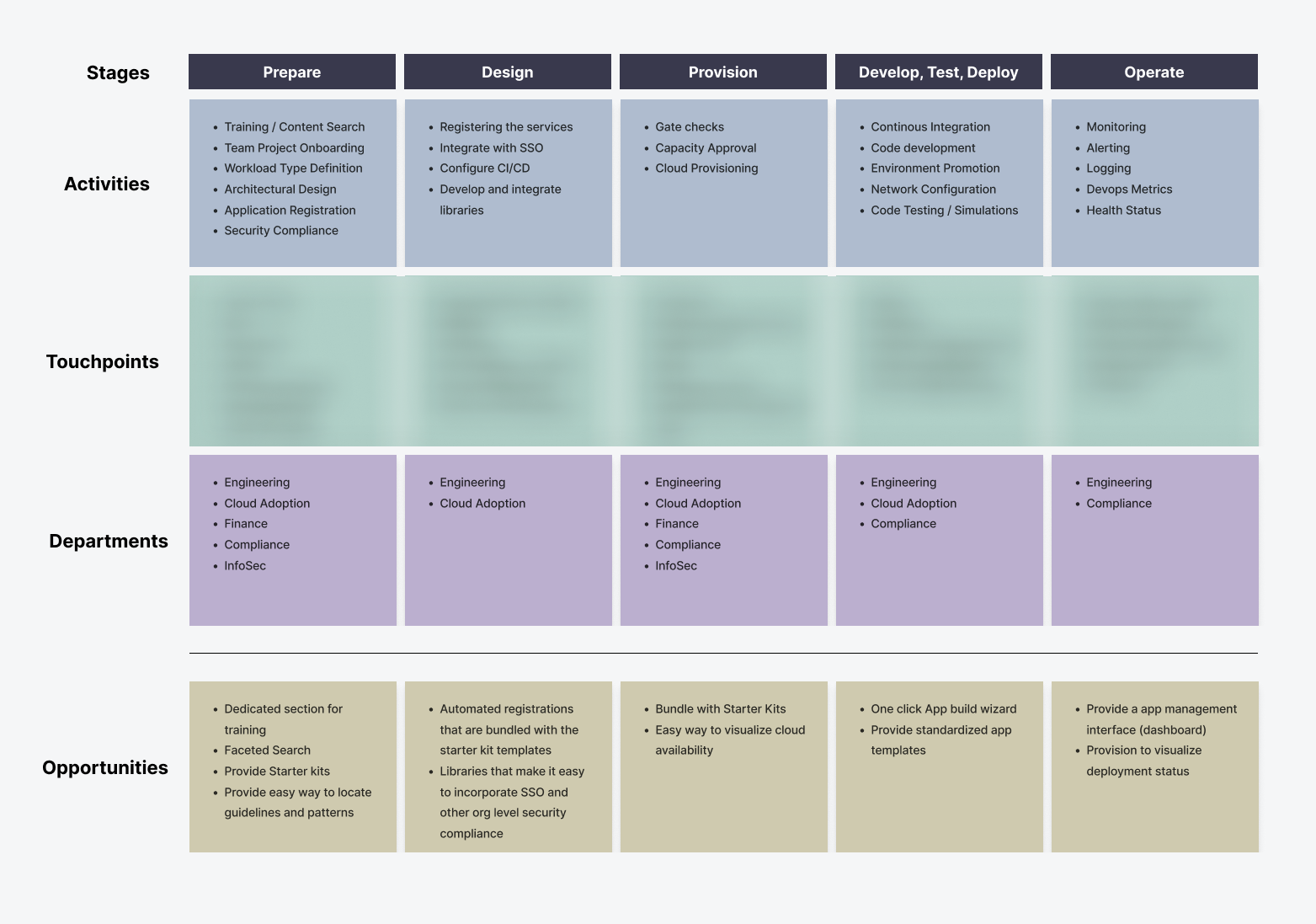 User journey map for the unified developer portal